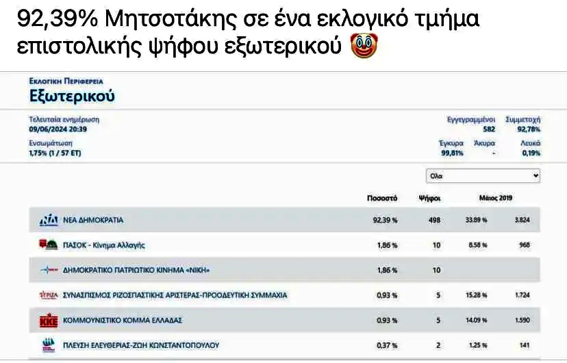 Πάμε να δούμε και το κερασάκι στη τουρτα, όπου η ΝΔ σε ένα μόνο εκλογικό τμήμα του εξωτερικού πήρε το 92,39 της επιστολικής ψήφου…