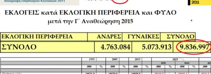 1.8 εκατομυρια φανταστικοι ψηφοφοροι βγαζουν κυβερνηση