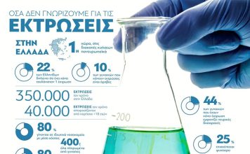 350.000 εκτρωσεις τον χρονο μειον τις απαραιτητες και εξαιρουμενες λογω προβληματων, στην εικοσιπενταετια αθροιζουν 7.000.000 Ελληνες.