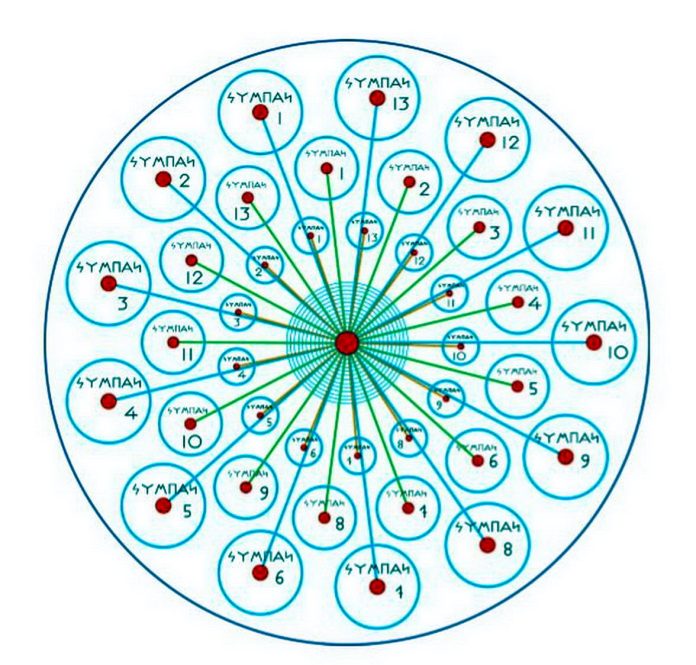 ΣΥΝΔΕΣΗ ΤΟΥ ΚΟΣΜΙΚΟΥ ΚΕΝΤΡΙΚΟΥ ΗΛΙΟΥ ΜΕ ΤΙΣ 13 ΔΕΚΑΤΡΙΑΔΕΣ ΚΟΣΜΟΣΥΣΤΑΔΕΣ ΤΩΝ ΕΛΛΑΝΙΩΝ ΚΟΣΜΟΣΥΜΠΑΝΤΩΝ ΣΥΝΔΕΣΗ ΤΟΥ ΚΟΣΜΙΚΟΥ ΚΕΝΤΡΙΚΟΥ ΗΛΙΟΥ ΜΕ ΤΙΣ 13 ΔΕΚΑΤΡΙΑΔΕΣ ΚΟΣΜΟΣΥΣΤΑΔΕΣ ΤΩΝ ΕΛΛΑΝΙΩΝ ΚΟΣΜΟΣΥΜΠΑΝΤΩΝ