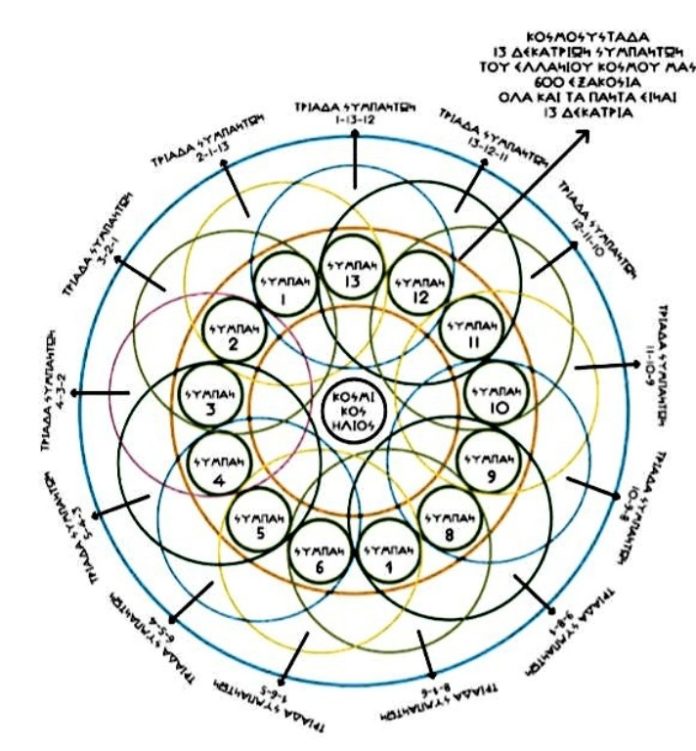 ΑΝΑΠΤΥΞΗ ΚΑΙ ΣΥΝΔΕΣΗ ΤΟΥ ΚΕΝΤΡΙΚΟΥ ΚΟΣΜΙΚΟΥ ΗΛΙΟΥ ΜΕ ΤΙΣ 13 ΔΕΚΑΤΡΙΑΔΕΣ ΚΟΣΜΟΣΥΣΤΑΔΕΣ ΚΑΙ ΜΕ ΤΙΣ 3 ΤΡΙΑΔΕΣ ΚΟΣΜΟΣΥΣΤΑΔΕΣ ΚΟΣΜΟΣΥΜΠΑΝΤΩΝ