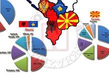 ΕΛΒΕΤΙΚΗ ΕΡΕΥΝΑ ΒΡΙΣΚΕΙ 300.000 ΕΛΛΗΝΕΣ ΣΤΑ ΣΚΟΠΙΑ, 900.000 ΣΤΗΝ ΑΛΒΑΝΙΑ ΚΑΙ 4.400.000 ΣΤΗ ΒΟΥΛΓΑΡΙΑ! ΕΛΒΕΤΙΚΗ ΕΡΕΥΝΑ ΒΡΙΣΚΕΙ 300.000 ΕΛΛΗΝΕΣ ΣΤΑ ΣΚΟΠΙΑ, 900.000 ΣΤΗΝ ΑΛΒΑΝΙΑ ΚΑΙ 4.400.000 ΣΤΗ ΒΟΥΛΓΑΡΙΑ!
