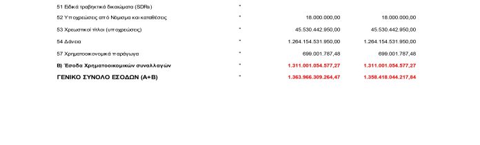 ΚΡΑΤΙΚΟΣ ΑΠΟΛΟΓΙΣΜΟΣ 2020 - ΠΑΝΩ ΑΠΟ 1,3 ΤΡΙΣΕΚΑΤΟΜΜΥΡΙΑ ΕΣΟΔΑ