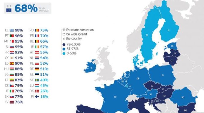 Το 98% των Ελλήνων βλέπει διαφθορά στη χώρα