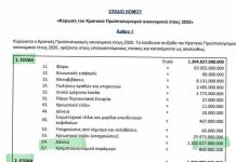Κρατικός Προϋπολογισμός 2025…Τα  έσοδά του  πάνω από 1 τρις-Ωστόσο ο Έλληνας ζει μέσα στη φτώχεια Κρατικός Προϋπολογισμός 2025...Τα έσοδά του πάνω από 1 τρις-Ωστόσο ο Έλληνας ζει μέσα στη φτώχεια