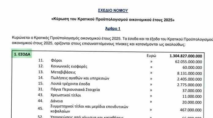 Κρατικός Προϋπολογισμός 2025…Τα έσοδά του πάνω από 1 τρις-Ωστόσο ο Έλληνας ζει μέσα στη φτώχεια Κρατικός Προϋπολογισμός 2025...Τα έσοδά του πάνω από 1 τρις-Ωστόσο ο Έλληνας ζει μέσα στη φτώχεια