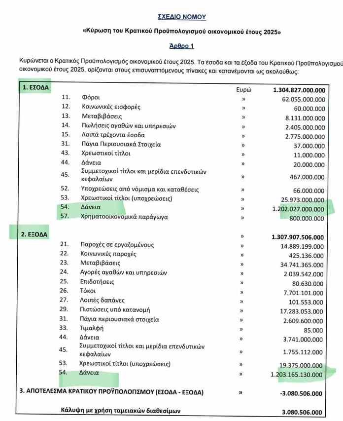 Κρατικός Προϋπολογισμός 2025...Τα  έσοδά του  πάνω από 1 τρις-Ωστόσο ο Έλληνας ζει μέσα στη φτώχεια Κρατικός Προϋπολογισμός 2025...Τα έσοδά του πάνω από 1 τρις-Ωστόσο ο Έλληνας ζει μέσα στη φτώχεια