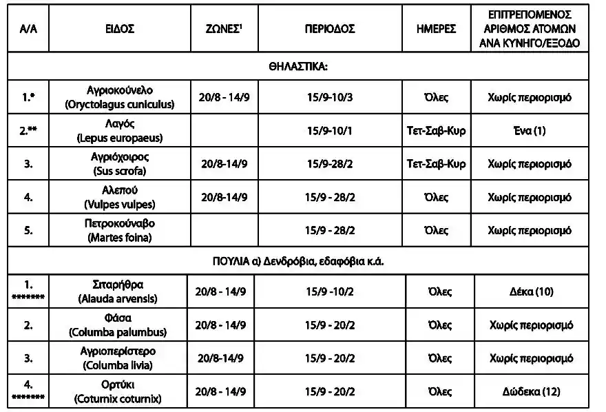 παράμετρος της νέας ρυθμιστικής είναι η διατήρηση στα ίδια επίπεδα του ημερήσιου και ετήσιου ορίου θήρευσης
