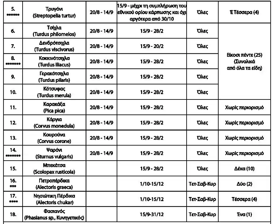 παράμετρος της νέας ρυθμιστικής είναι η διατήρηση στα ίδια επίπεδα του ημερήσιου και ετήσιου ορίου θήρευσης