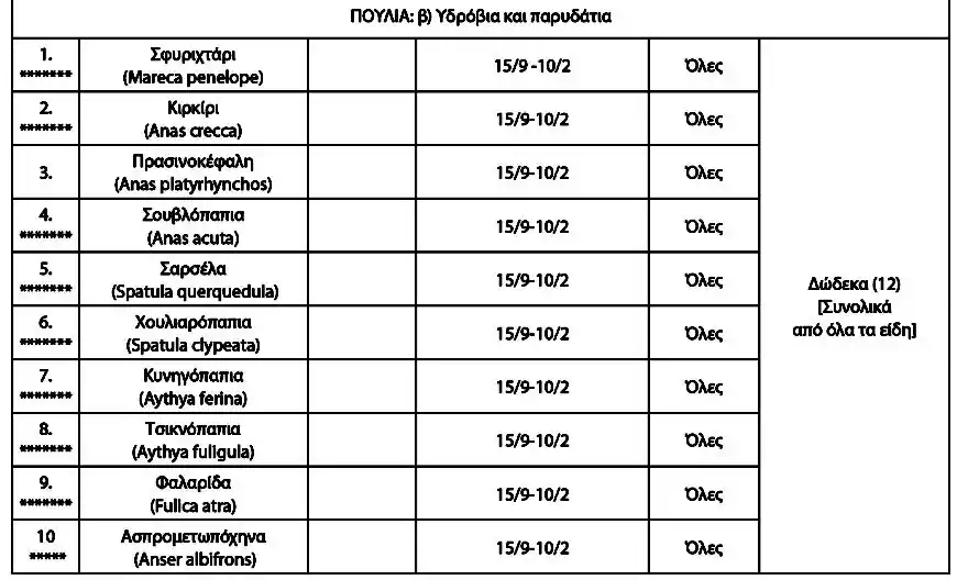 παράμετρος της νέας ρυθμιστικής είναι η διατήρηση στα ίδια επίπεδα του ημερήσιου και ετήσιου ορίου θήρευσης