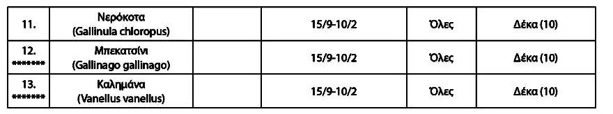 παράμετρος της νέας ρυθμιστικής είναι η διατήρηση στα ίδια επίπεδα του ημερήσιου και ετήσιου ορίου θήρευσης