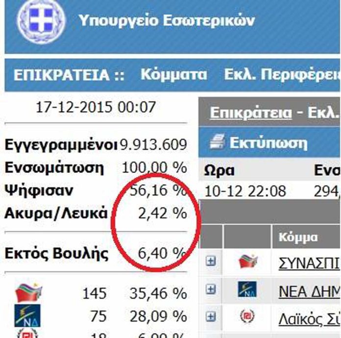 ΕΙΜΑΣΤΕ ΜΙΑ ΔΗΜΟΚΡΑΤΙΚΗ ΧΩΡΑ ΣΤΗΝ ΟΠΟΙΑ ΤΟ ΣΥΝΟΛΟ ΤΩΝ ΒΟΥΛΕΥΤΩΝ ΕΝΤΟΣ ΤΗΣ ΒΟΥΛΗΣ ΑΝΤΙΠΡΟΣΩΠΕΥΟΥΝ ΤΟ 47,34% ΤΟΥ ΕΚΛΟΓΙΚΟΥ ΣΩΜΑΤΟΣ. Η ΠΛΕΙΟΨΗΦΙΑ ΕΙΝΑΙ ΕΞΩ ΑΠΟ ΤΗ ΒΟΥΛΗ.