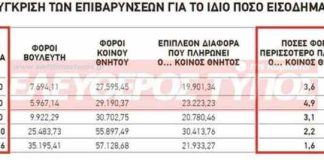 "Νομοθετούν για τη φοροδιαφυγή των πολιτών, αυτοί που έχουν νομοθετήσει για τον εαυτό τους να φοροδιαφεύγουν..."