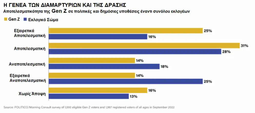 Οι συγκεκριμμένοι νέοι άνθρωποι έχουν ευρύτερες προσδοκίες, απαιτήσεις και πολιτικές τάσεις, σε σχέση με τις προηγούμενες γενεές, ενώ εκφράζουν και την έντονη δυσπιστία τους έναντι των θεσμών, των παραδοσιακών διαύλων πολιτικής μεταβολής και των οικονομικών επιτυχιών.