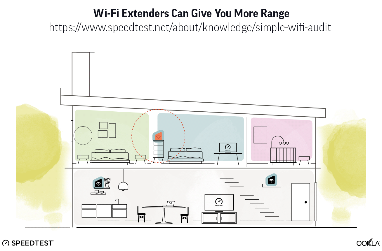 Εξετάστε τις επεκτάσεις Wi-Fi