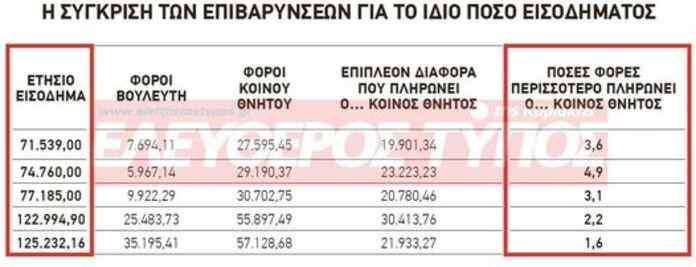 "Νομοθετούν για τη φοροδιαφυγή των πολιτών, αυτοί που έχουν νομοθετήσει για τον εαυτό τους να φοροδιαφεύγουν..."