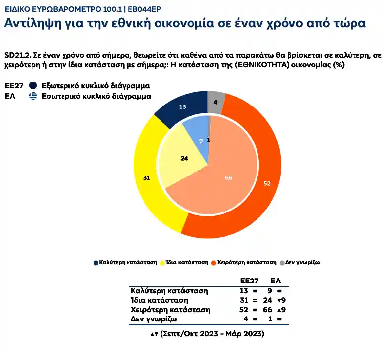 Το 86% των Ελλήνων δε μπορούν να πληρώσουν τους λογαριασμούς τους Ευρωβαρόμετρο Τι προβλέπουν οι πολίτες για την ελληνική οικονομία σε ένα χρόνο από τώραΣε ερώτηση του Ευρωβαρόμετρου σχετικά με το αν σε ένα χρόνο από τώρα θα έχει βελτιωθεί η εθνική οικονομία, το 66% των Ελληνών πιστεύουν πως θα βρίσκονται σε χειρότερη κατάσταση, το 24% θεωρεί πως θα είναι ίδια η κατάσταση, το 9% θεωρεί ότι θα βελτιωθεί η κατάσταση και το 1% δεν απάντησε στην ερώτηση.