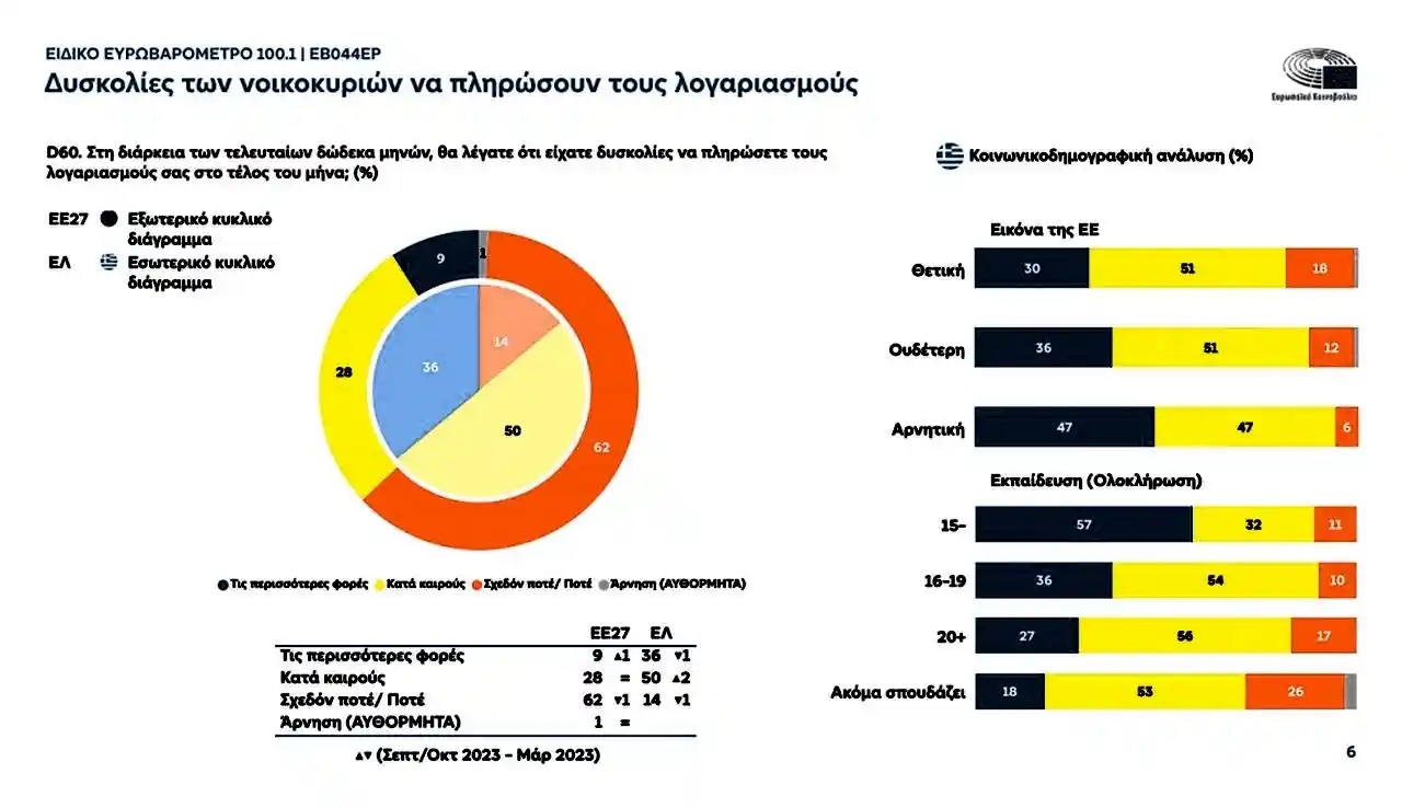 Το 86% των Ελλήνων δε μπορούν να πληρώσουν τους λογαριασμούς τους Ευρωβαρόμετρο Οκτώ στους δέκα Έλληνες αντιμετωπίζουν δυσκολίες στην εξόφληση λογαριασμώνΣε ερώτηση σχετικά με το αν οι Έλληνες αντιμετωπίζουν, το τελευταίο έτος, δυσκολίες στην πληρωμή των λογαριασμών, το 50% απαντά ότι κατά καιρούς δεν μπορεί να πληρώσει τους λογαριασμούς, το 36% λέει τις περισσότερες φορές, το 14% απαντά ότι δεν συναντά δυσκολίες στην εξόφληση των λογαριασμών.