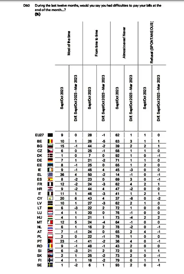 Το 86% των Ελλήνων δε μπορούν να πληρώσουν τους λογαριασμούς τους Ευρωβαρόμετρο Οι πρώτες δέκα χώρες με την μεγαλύτερη αδυναμία πληρωμής είναι: