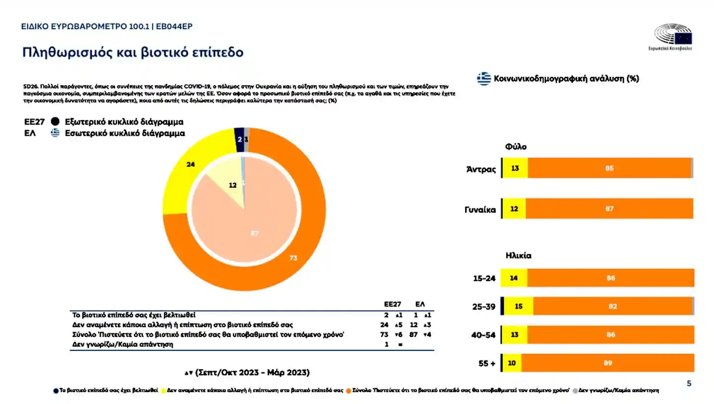 Το 86% των Ελλήνων δε μπορούν να πληρώσουν τους λογαριασμούς τους Ευρωβαρόμετρο Τι δείχνει το διάγραμμα για το βιοτικό επίπεδοΣε ερώτηση σχετικά με το προσωπικό βιοτικό επίπεδο και την οικονομική δυνατότητα των Ελλήνων, το 87% πιστεύει ότι το βιοτικό επίπεδο θα υποβαθμιστεί τον επόμενο χρόνο, το 12% δεν αναμένει κάποια αλλαγή ή επίπτωση στο βιοτικό επίπεδο, ενώ το 1% θεωρεί ότι το βιοτικό επίπεδο έχει βελτιωθεί.