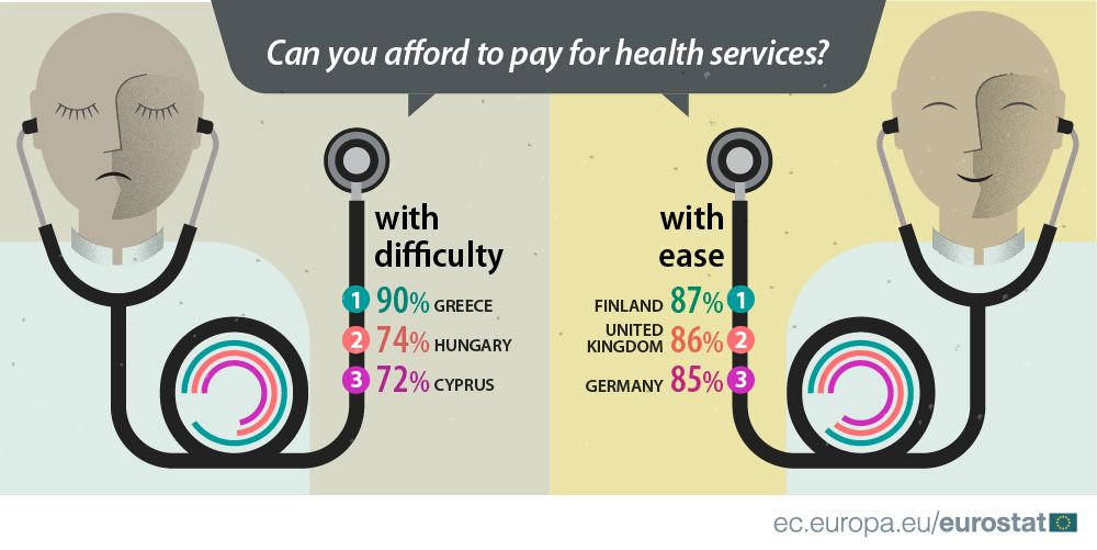 Το 90% των Ελλήνων δεν μπορεί να πληρώσει για την υγεία του!!