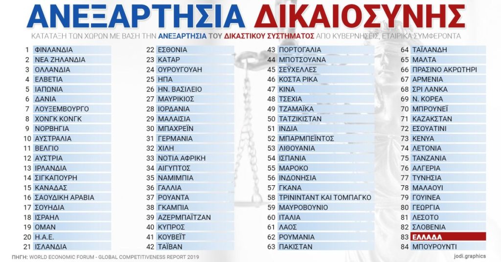 Στον πάτο η Ελλάδα και στην ανεξαρτησία της δικαιοσύνης