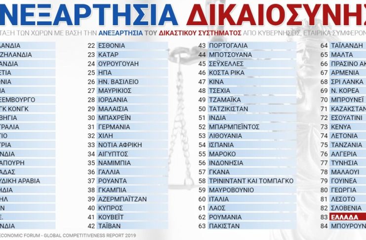 Στον πάτο η Ελλάδα και στην ανεξαρτησία της δικαιοσύνης