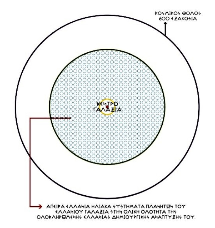 ΣΤΟ ΣΧΗΜΑ ΜΑΣ, ΒΛΕΠΟΥΜΕ ΤΗΝ ΑΝΑΠΤΥΞΗ ΕΝΟΣ ΕΛΛΑΝΙΟΥ ΓΑΛΑΞΙΑ ΜΑΣ, ΟΠΟΥ ΜΕΣΑ ΤΟΥ ΑΝΑΠΤΥΣΣΟΝΤΑΙ ΑΠΕΙΡΑ ΕΛΛΑΝΙΑ ΗΛΙΑΚΑ ΣΥΣΤΗΜΑΤΑ, ΟΠΩΣ ΑΛΛΩΣΤΕ ΦΑΙΝΕΤΑΙ ΚΑΙ ΣΤΟ ΣΧΗΜΑ ΜΑΣ, ΤΗΣ ΑΝΑΠΑΡΑΣΤΑΣΗΣ ΜΑΣ