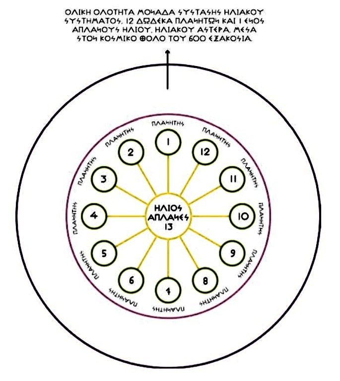 ΕΛΛΑΝΙΟΣ ΚΟΣΜΙΚΟΣ ΘΟΛΟΣ 600 ΕΞΑΚΟΣΙΑ, ΠΕΡΙΒΑΛΛΕΙ ΤΟ ΕΛΛΑΝΙΟ ΓΑΛΑΞΙΑΚΟ ΗΛΙΑΚΟ ΣΥΣΤΗΜΑ ΤΩΝ 12 ΔΩΔΕΚΑ ΠΛΑΝΗΤΩΝ ΚΑΙ ΤΟΥ 1 ΕΝΟΣ ΑΠΛΑΝΟΥΣ ΗΛΙΟΥ. ΣΤΟ ΣΧΗΜΑ ΤΗΣ ΑΝΑΠΑΡΑΣΤΑΣΗΣ ΠΟΥ ΑΠΕΙΚΟΝΙΖΕΤΑΙ , ΦΑΙΝΕΤΑΙ ΚΑΘΑΡΑ Ο ΕΛΛΑΝΙΟΣ ΚΟΣΜΟΣ 600 ΕΞΑΚΟΣΙΑ ΚΑΙ ΜΕΣΑ ΣΤΟΝ ΘΟΛΟ …