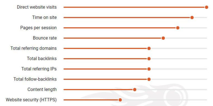 μελέτη του SEMRush διαπίστωσε μια συσχέτιση μεταξύ του ποσοστού εγκατάλειψης και της κατάταξης της Google