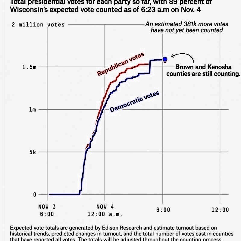 Nate Silver’s statistics and analysis website fivethirtyeight.com has been plotting the votes on graphs. Both Wisconsin and Michigan have sudden, vertical jumps for Biden at around 4am: