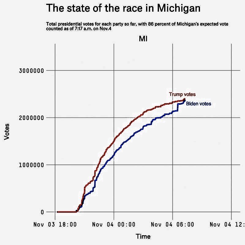Nate Silver’s statistics and analysis website fivethirtyeight.com has been plotting the votes on graphs. Both Wisconsin and Michigan have sudden, vertical jumps for Biden at around 4am: