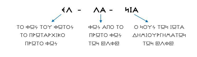 ΟΤΑΝ ΛΕΜΕ ΕΛΛΑΝΙΑ, ΣΗΜΑΙΝΕΙ ΤΟ ΦΩΣ ΤΟΥ ΦΩΤΟΣ ΣΤΟΝ ΝΟΥ, ΤΟ ΦΩΣ ΤΟΥ ΝΟΥ, Ο ΦΩΤΕΙΝΟΣ ΝΟΥΣ ΤΟΥ ΦΩΤΟΣ!!!