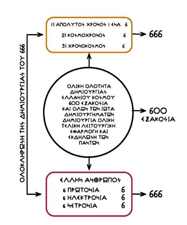 ΣΤΟ ΚΟΣΜΟΣΧΗΜΑ ΜΑΣ ΒΛΕΠΟΥΜΕ ΟΤΙ Η ΑΡΧΗ ΤΩΝ ΑΠΕΙΡΩΝ ΑΡΧΩΝ ΚΑΙ ΚΟΣΜΟΙΣΟΖΥΓΙΩΝ ΤΗΣ ΟΛΙΚΗΣ ΟΛΟΤΗΤΑΣ ΔΗΜΙΟΥΡΓΙΑΣ, ΟΛΟΚΛΗΡΩΘΗΚΕ