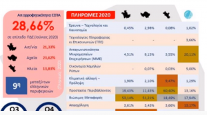 ΕΣΠΑ ΔΥΤ.ΕΛΛΑΔΟΣ. ΜΕΙΩΜΕΝΗ ΑΠΟΡΡΟΦΗΤΙΚΟΤΗΤΑ