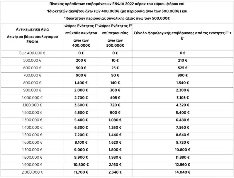 Η προσαύξηση σύμφωνα με τα οριζόμενα στο προηγούμενο εδάφιο εφαρμόζεται, εφόσον η συνολική αξία της ακίνητης περιουσίας υπερβαίνει τις πεντακόσιες χιλιάδες (500.000) ευρώ. Η αντισυνταγματικότητα της ρύθμισης αυτής έγκειται στο ότι επιτείνει δραματικά τα δυσμενή αποτελέσματα της Ενότητας Γ σε βάρος των φορολογουμένων που υπόκεινται σε αυτήν.