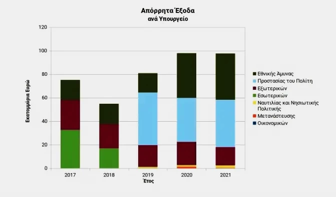 ΜΑΥΡΑ ΤΑΜΕΙΑ ΑΝΑ ΥΠΟΥΡΓΕΙΟ