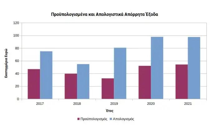 ΠΡΟΥΠΟΛΟΓΙΣΜΕΝΑ ΑΠΟΡΗΤΑ ΕΞΟΔΑ