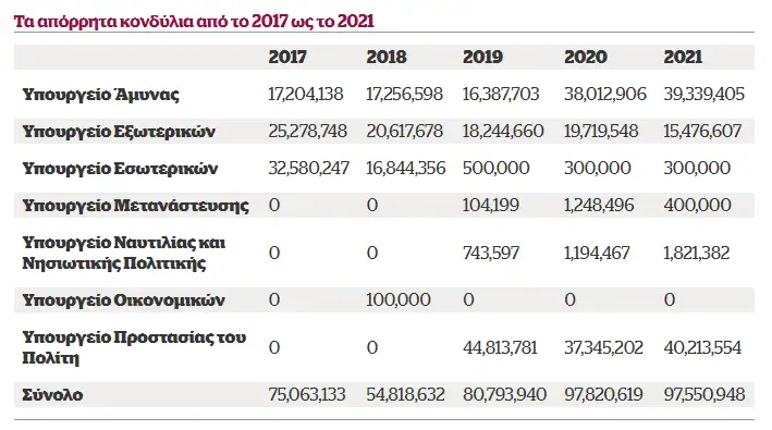 2017-2021 ΑΠΟΡΗΤΑ ΕΞΟΔΑ