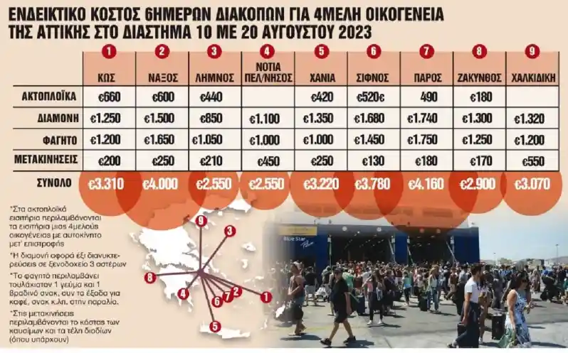 ΕΝΔΕΙΚΤΙΚΟ ΚΟΣΤΟΣ ΕΞΑΗΜΕΡΩΝ ΔΙΑΚΟΠΩΝ, ΔΙΑΚΟΠΕΣ ΚΑΛΟΚΑΙΡΙ ΤΟΥΡΙΣΜΟΣ